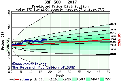 Predicted price distribution